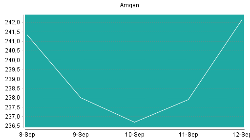BOTSI®-Advisor Abstufung Amgen von Rang 257 auf Rang 262