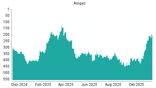 BOTSI®-Advisor Abstufung Amgen von Rang 355 auf ...