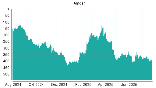 BOTSI®-Advisor Abstufung Amgen von Rang 366 auf ...