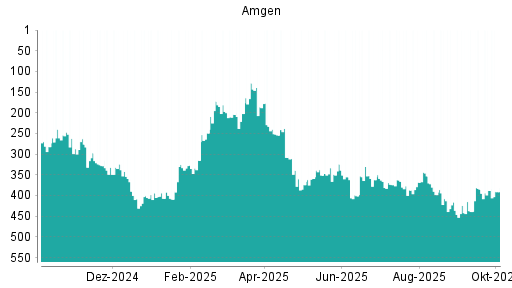 BOTSI®-Advisor Abstufung Amgen von Rang 388 auf ...