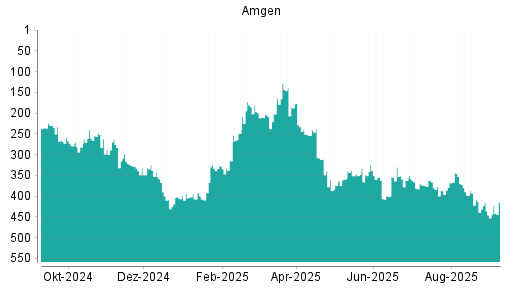BOTSI®-Advisor Abstufung Amgen von Rang 416 auf Rang 424