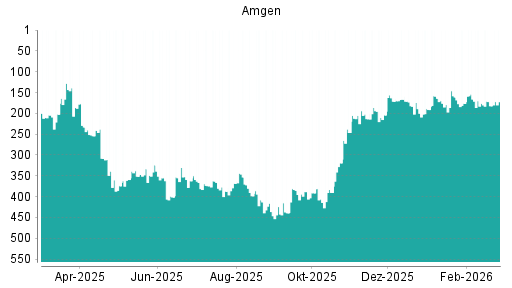 BOTSI®-Advisor Hochstufung Amgen von Rang 182 auf ...