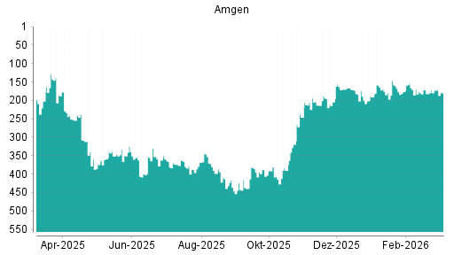 BOTSI®-Advisor Abstufung Amgen von Rang 182 auf ...
