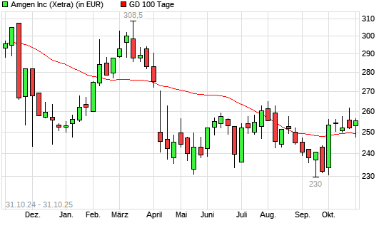 Amgen-Aktie über 100-Tage-Linie
