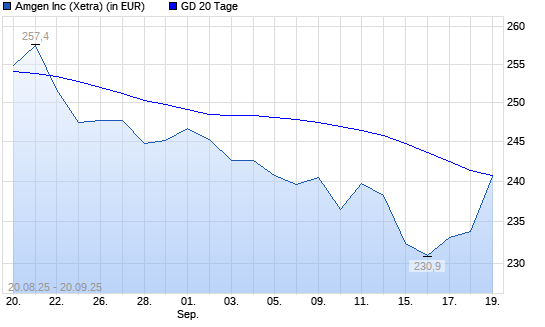 Amgen-Aktie über 20-Tage-Linie