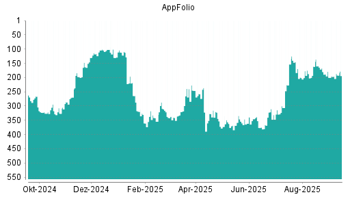 BOTSI®-Advisor belässt AppFolio weiter auf ...