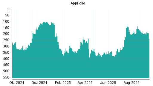 BOTSI®-Advisor Hochstufung AppFolio von Rang 116 auf ...