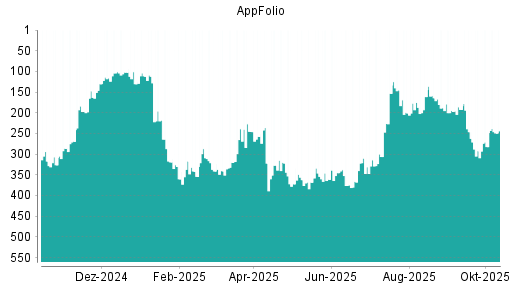 BOTSI®-Advisor Hochstufung AppFolio von Rang 282 auf ...