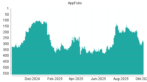BOTSI®-Advisor Hochstufung AppFolio von Rang 175 auf ...