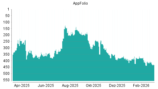 BOTSI®-Advisor Abstufung AppFolio von Rang 310 auf ...