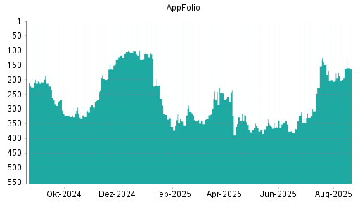 BOTSI®-Advisor Hochstufung AppFolio von Rang 366 auf ...