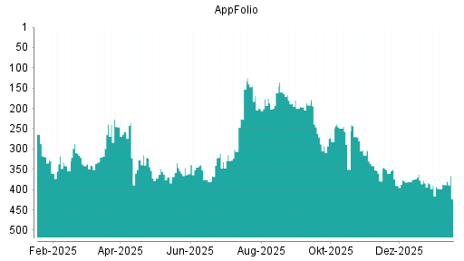 BOTSI®-Advisor Abstufung AppFolio von Rang 269 auf ...