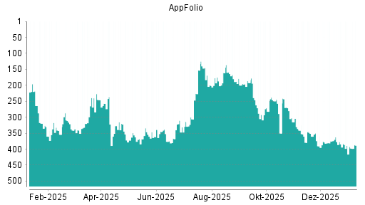 BOTSI®-Advisor Hochstufung AppFolio von Rang 392 auf ...