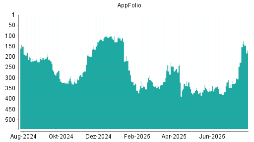 BOTSI®-Advisor Hochstufung AppFolio von Rang 153 auf ...
