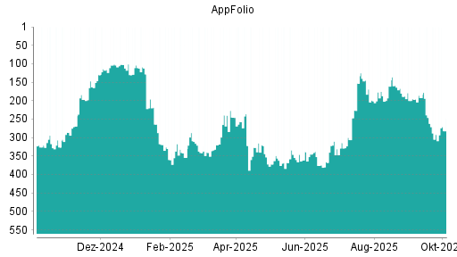 BOTSI®-Advisor Abstufung AppFolio von Rang 246 auf ...