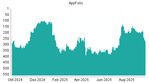 BOTSI®-Advisor Hochstufung APPFOLIO  A von Rang 48 auf Rang 34