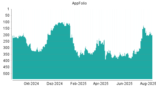 BOTSI®-Advisor Hochstufung AppFolio von Rang 153 auf ...