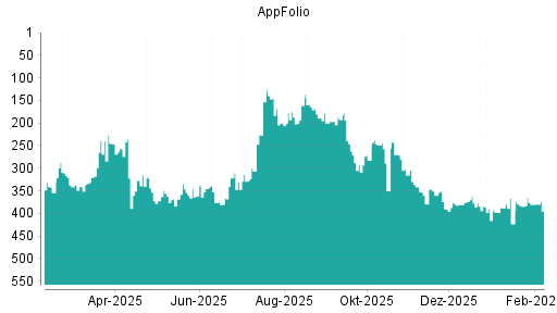 BOTSI®-Advisor Hochstufung AppFolio von Rang 380 auf ...
