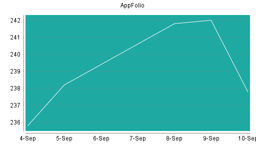 BOTSI®-Advisor Abstufung AppFolio von Rang 310 auf ...