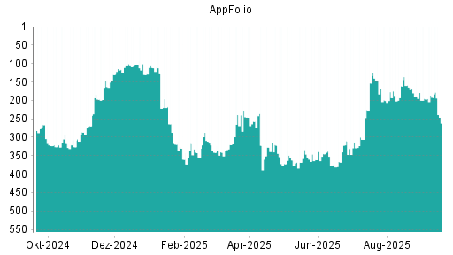 BOTSI®-Advisor Abstufung APPFOLIO  A von Rang 16 auf Rang 34