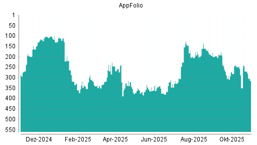 BOTSI®-Advisor Hochstufung AppFolio von Rang 350 auf ...