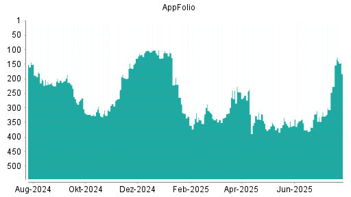 BOTSI®-Advisor Hochstufung AppFolio von Rang 153 auf ...