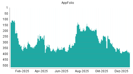 BOTSI®-Advisor Abstufung AppFolio von Rang 375 auf ...