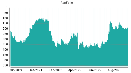 BOTSI®-Advisor Abstufung AppFolio von Rang 188 auf Rang 195