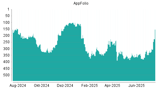 BOTSI®-Advisor Hochstufung AppFolio von Rang 360 auf ...