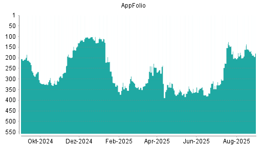 BOTSI®-Advisor Abstufung AppFolio von Rang 164 auf ...