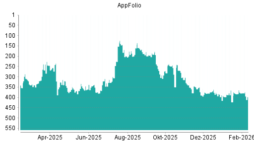 BOTSI®-Advisor Hochstufung AppFolio von Rang 378 auf ...