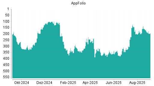 BOTSI®-Advisor Hochstufung AppFolio von Rang 306 auf ...