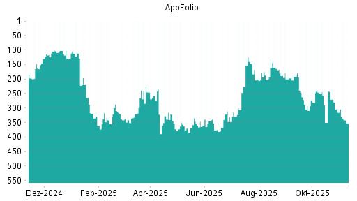 BOTSI®-Advisor Abstufung AppFolio von Rang 315 auf ...