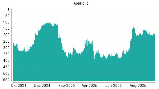 BOTSI®-Advisor Hochstufung AppFolio von Rang 326 auf ...
