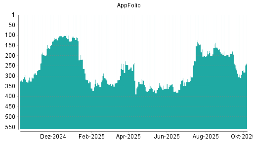 BOTSI®-Advisor Abstufung AppFolio von Rang 161 auf ...