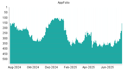 BOTSI®-Advisor Hochstufung AppFolio von Rang 372 auf ...