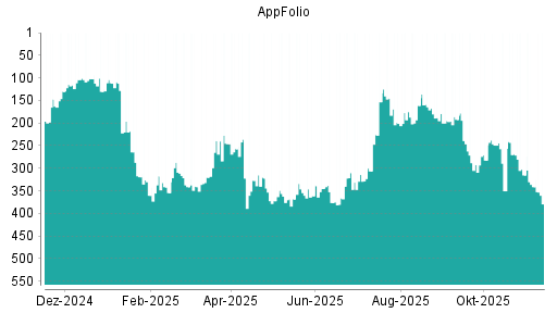 BOTSI®-Advisor Abstufung AppFolio von Rang 341 auf ...