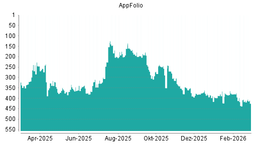 BOTSI®-Advisor Abstufung AppFolio von Rang 360 auf ...