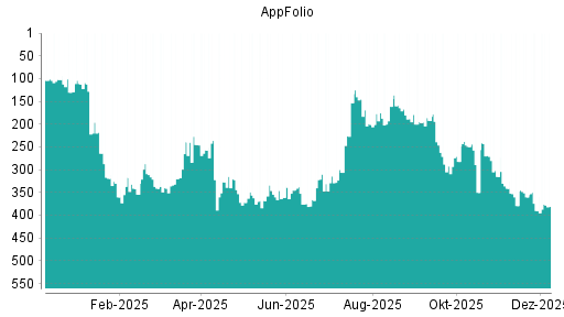 BOTSI®-Advisor Hochstufung AppFolio von Rang 390 auf ...