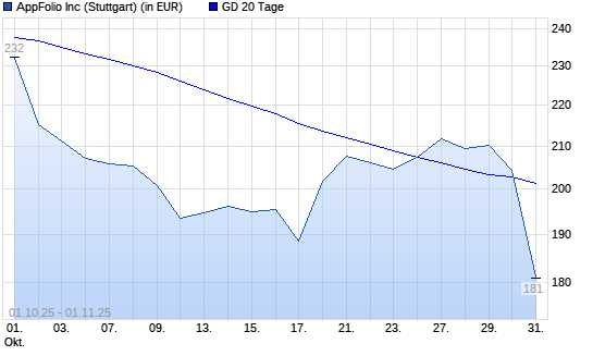 AppFolio-Aktie unter 20-Tage-Linie