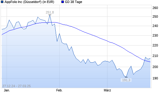 AppFolio-Aktie über 38-Tage-Linie