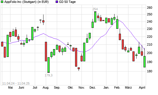 AppFolio-Aktie &uuml;ber 50-Tage-Linie