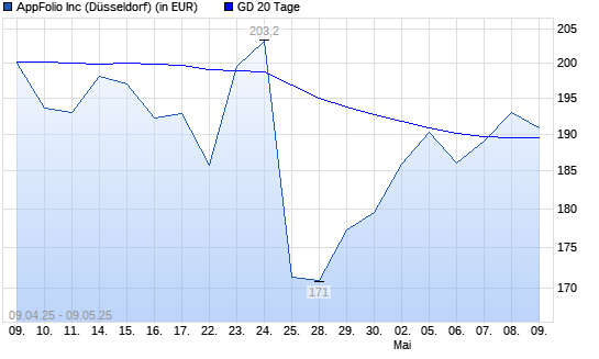AppFolio-Aktie über 20-Tage-Linie