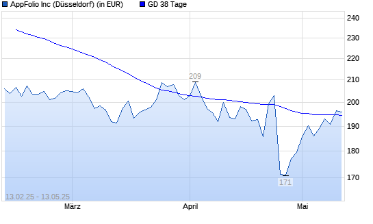 AppFolio-Aktie über 38-Tage-Linie