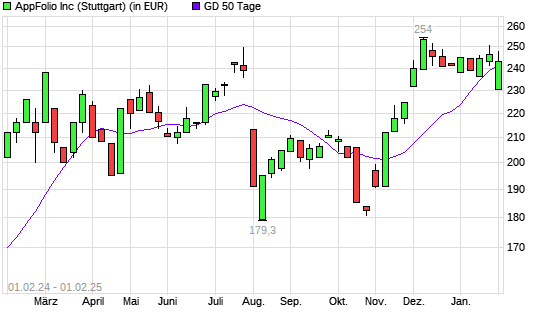 AppFolio-Aktie über 50-Tage-Linie