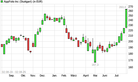 AppFolio-Aktie mit neuem All-Time-High