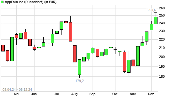 AppFolio-Aktie mit neuem All-Time-High