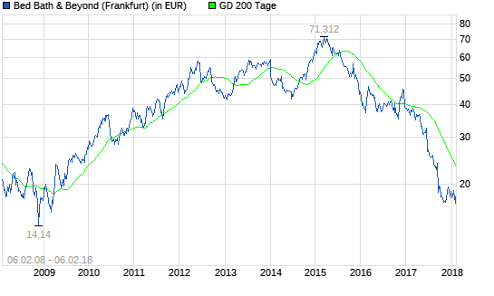  Bed Bath & Beyond-Aktie: Wichtig zu wissen