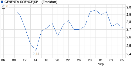 Chart