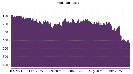 BOTSI®-Advisor Abstufung Houlihan Lokey von Rang 398 auf ...